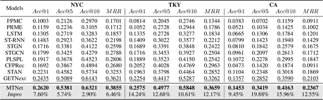 Figure 4 for Learning Time Slot Preferences via Mobility Tree for Next POI Recommendation