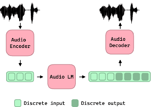 Figure 1 for Audio Language Modeling using Perceptually-Guided Discrete Representations