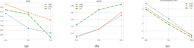 Figure 3 for Audio Language Modeling using Perceptually-Guided Discrete Representations