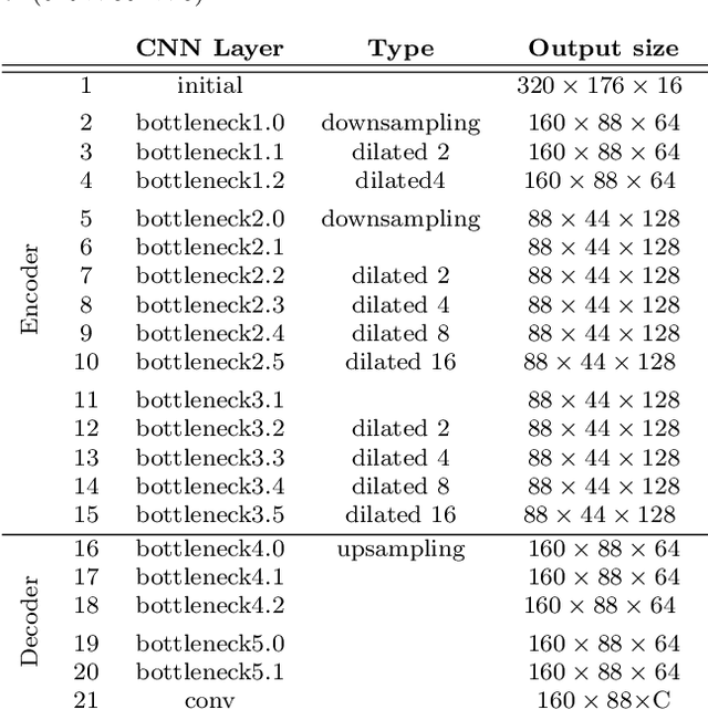 Figure 3 for ENet-21: An Optimized light CNN Structure for Lane Detection