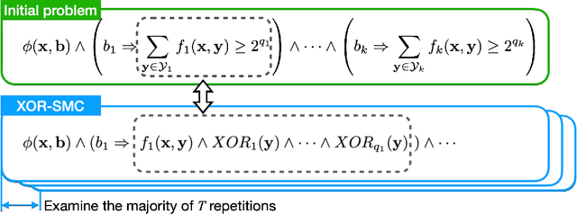 Figure 1 for Solving Satisfiability Modulo Counting for Symbolic and Statistical AI Integration With Provable Guarantees