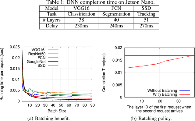 Figure 1 for Scheduling DNNs on Edge Servers