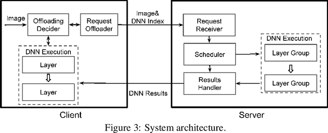 Figure 4 for Adaptive Scheduling for Edge-Assisted DNN Serving