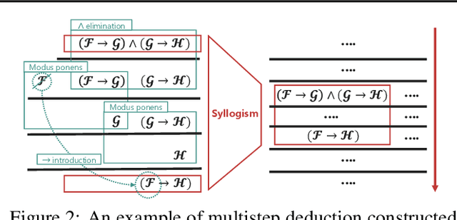 Figure 3 for Learning Deductive Reasoning from Synthetic Corpus based on Formal Logic