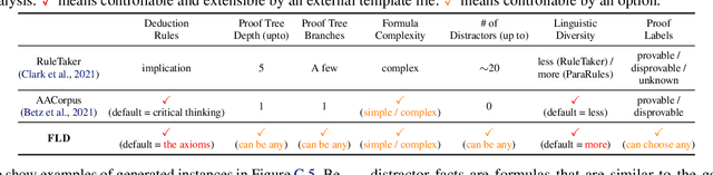 Figure 2 for Learning Deductive Reasoning from Synthetic Corpus based on Formal Logic