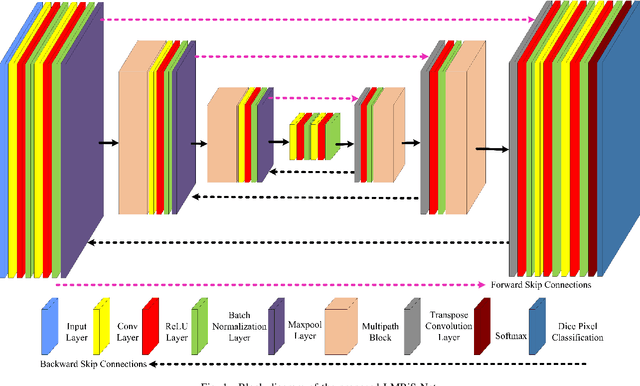 Figure 1 for LMBiS-Net: A Lightweight Multipath Bidirectional Skip Connection based CNN for Retinal Blood Vessel Segmentation