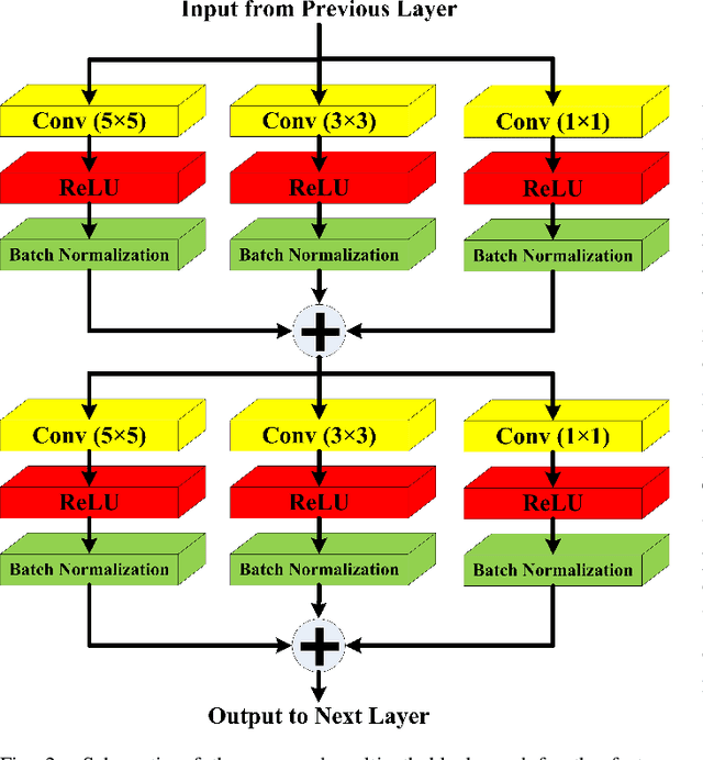 Figure 2 for LMBiS-Net: A Lightweight Multipath Bidirectional Skip Connection based CNN for Retinal Blood Vessel Segmentation
