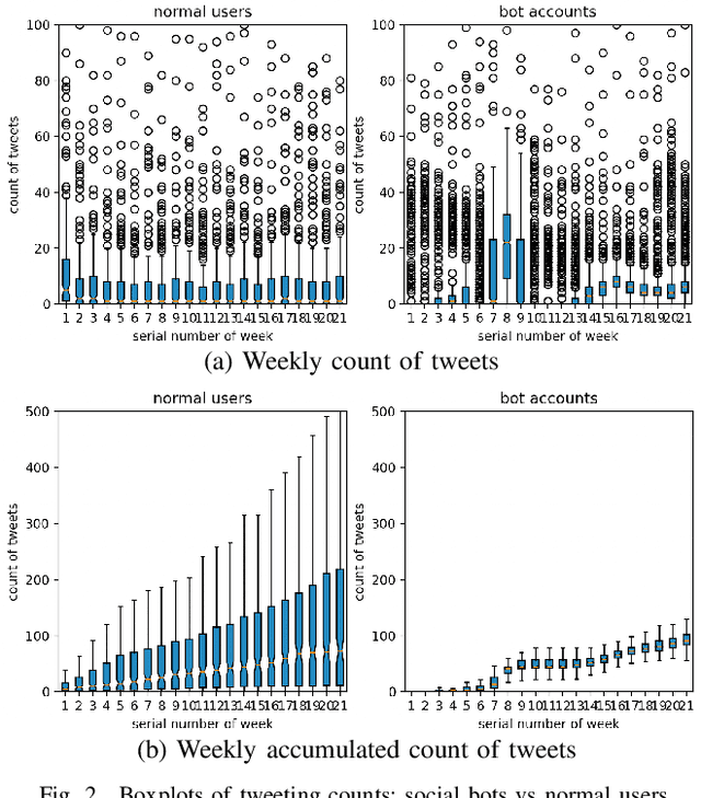 Figure 2 for BotShape: A Novel Social Bots Detection Approach via Behavioral Patterns