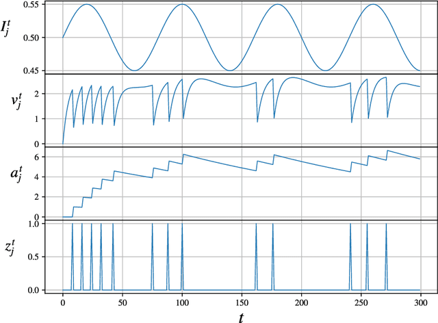 Figure 1 for Including STDP to eligibility propagation in multi-layer recurrent spiking neural networks