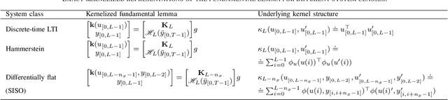Figure 1 for Exploring the Links between the Fundamental Lemma and Kernel Regression