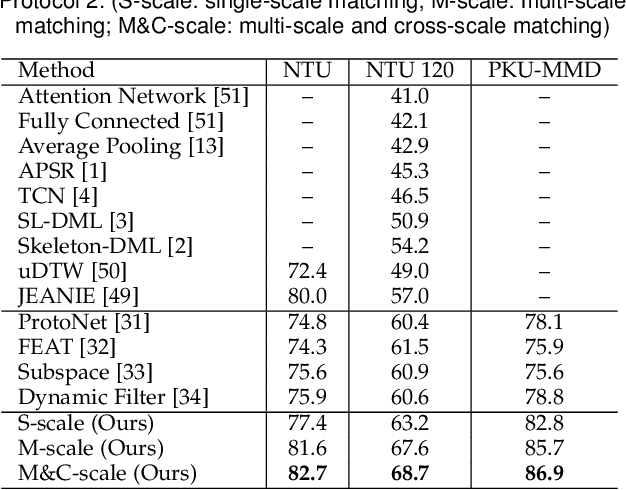 Figure 4 for One-Shot Action Recognition via Multi-Scale Spatial-Temporal Skeleton Matching