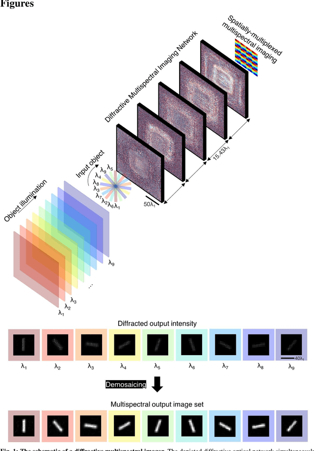 Figure 1 for Snapshot Multispectral Imaging Using a Diffractive Optical Network