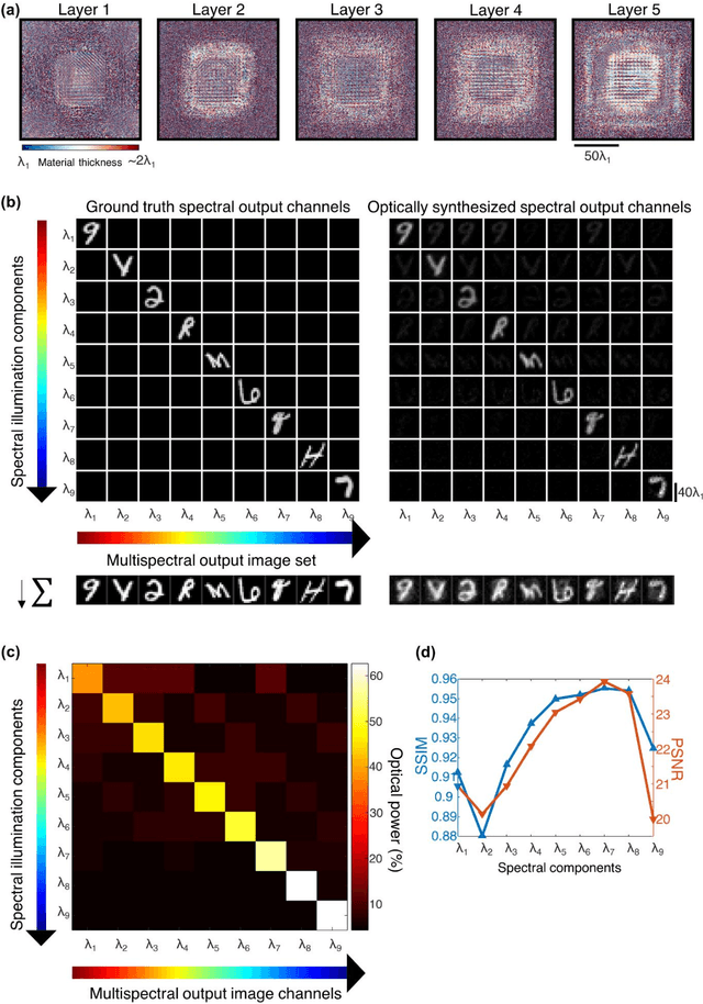 Figure 2 for Snapshot Multispectral Imaging Using a Diffractive Optical Network