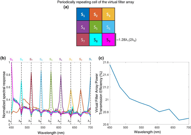 Figure 3 for Snapshot Multispectral Imaging Using a Diffractive Optical Network