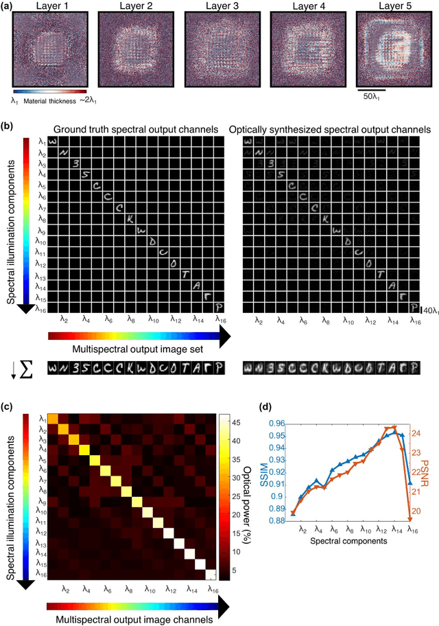 Figure 4 for Snapshot Multispectral Imaging Using a Diffractive Optical Network