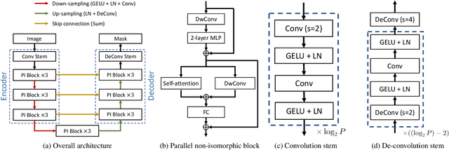 Figure 3 for UNet-2022: Exploring Dynamics in Non-isomorphic Architecture