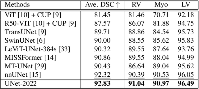 Figure 4 for UNet-2022: Exploring Dynamics in Non-isomorphic Architecture