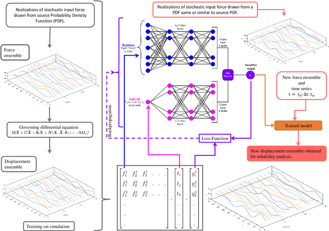 Figure 3 for Assessment of DeepONet for reliability analysis of stochastic nonlinear dynamical systems