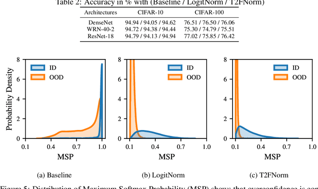 Figure 4 for T2FNorm: Extremely Simple Scaled Train-time Feature Normalization for OOD Detection
