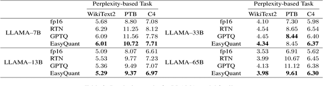 Figure 4 for EasyQuant: An Efficient Data-free Quantization Algorithm for LLMs