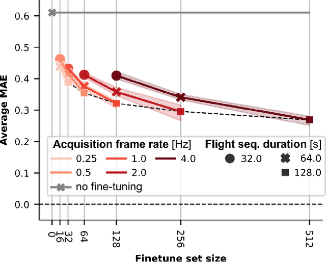 Figure 3 for On-device Self-supervised Learning of Visual Perception Tasks aboard Hardware-limited Nano-quadrotors