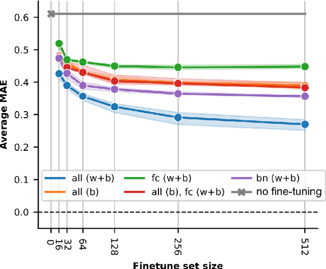 Figure 4 for On-device Self-supervised Learning of Visual Perception Tasks aboard Hardware-limited Nano-quadrotors