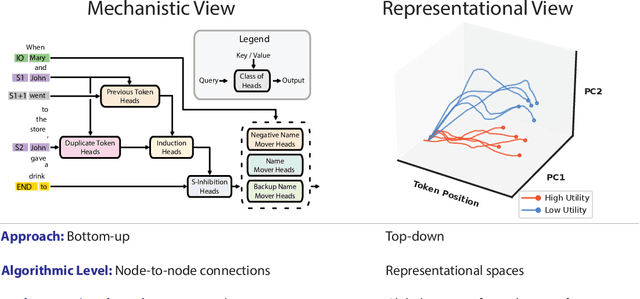 Figure 3 for Representation Engineering: A Top-Down Approach to AI Transparency