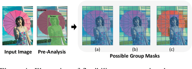 Figure 4 for Semantically Structured Image Compression via Irregular Group-Based Decoupling