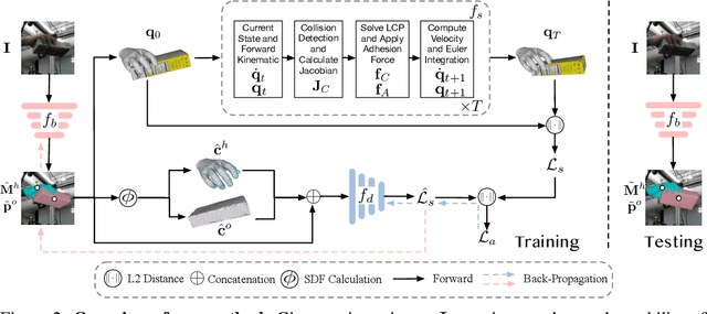 Figure 4 for DeepSimHO: Stable Pose Estimation for Hand-Object Interaction via Physics Simulation