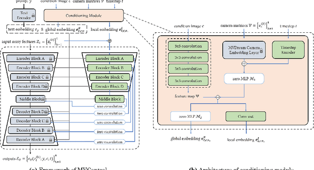 Figure 2 for Controllable Text-to-3D Generation via Surface-Aligned Gaussian Splatting