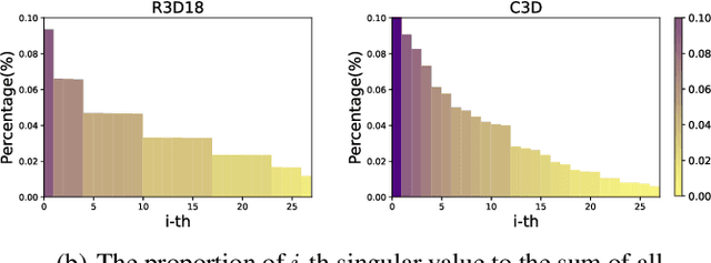 Figure 3 for Low-Rank Winograd Transformation for 3D Convolutional Neural Networks