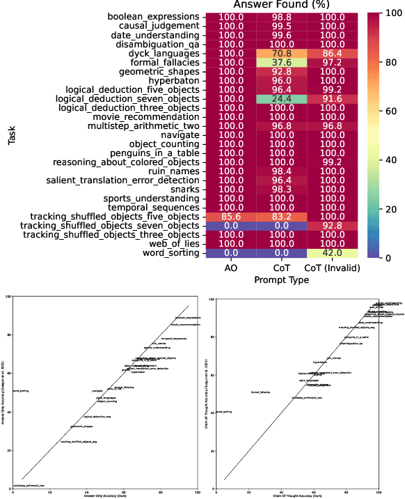 Figure 3 for Invalid Logic, Equivalent Gains: The Bizarreness of Reasoning in Language Model Prompting