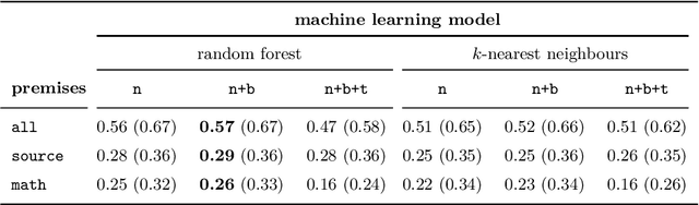 Figure 3 for Machine-Learned Premise Selection for Lean