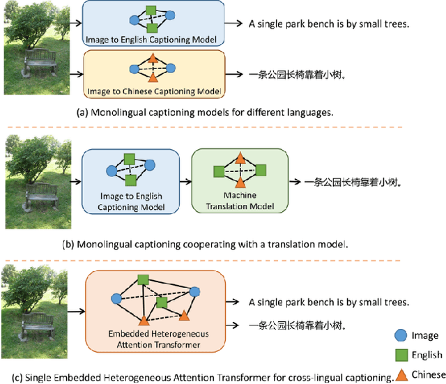 Figure 1 for Embedded Heterogeneous Attention Transformer for Cross-lingual Image Captioning
