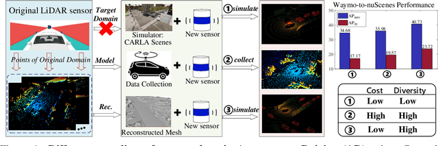 Figure 1 for ReSimAD: Zero-Shot 3D Domain Transfer for Autonomous Driving with Source Reconstruction and Target Simulation