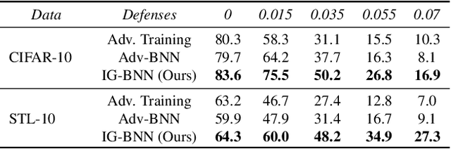 Figure 2 for Bayesian Learning with Information Gain Provably Bounds Risk for a Robust Adversarial Defense