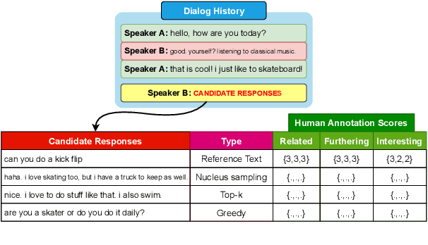 Figure 1 for How do decoding algorithms distribute information in dialogue responses?