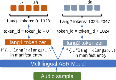 Figure 1 for Towards training Bilingual and Code-Switched Speech Recognition models from Monolingual data sources