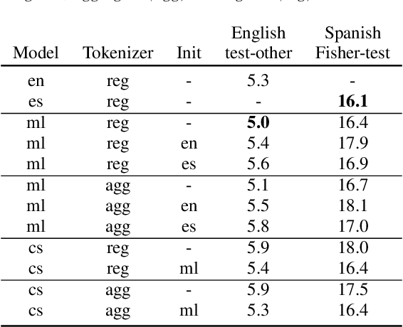 Figure 2 for Towards training Bilingual and Code-Switched Speech Recognition models from Monolingual data sources