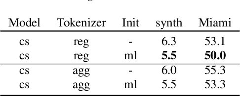 Figure 4 for Towards training Bilingual and Code-Switched Speech Recognition models from Monolingual data sources