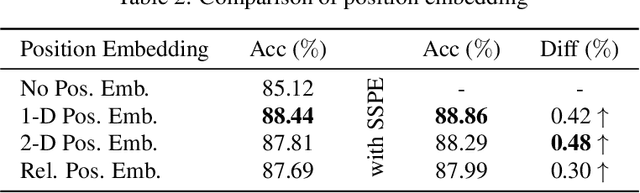 Figure 4 for Transformer with Selective Shuffled Position Embedding using ROI-Exchange Strategy for Early Detection of Knee Osteoarthritis