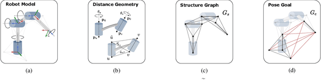 Figure 1 for Euclidean Equivariant Models for Generative Graphical Inverse Kinematics