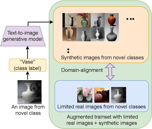 Figure 1 for DiffAlign : Few-shot learning using diffusion based synthesis and alignment