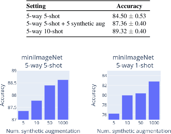 Figure 4 for DiffAlign : Few-shot learning using diffusion based synthesis and alignment