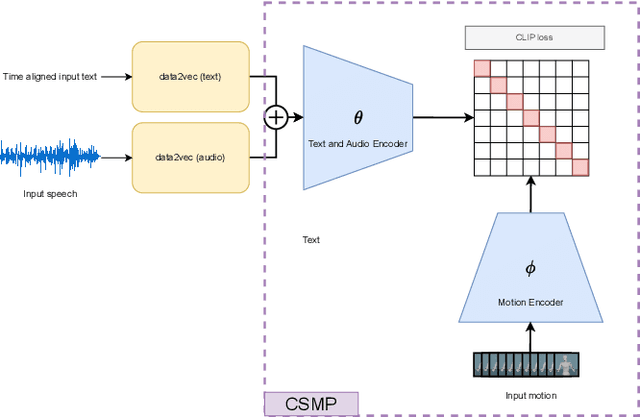 Figure 1 for Diffusion-Based Co-Speech Gesture Generation Using Joint Text and Audio Representation