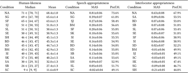 Figure 2 for Diffusion-Based Co-Speech Gesture Generation Using Joint Text and Audio Representation