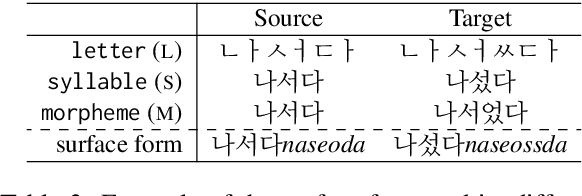 Figure 3 for K-UniMorph: Korean Universal Morphology and its Feature Schema