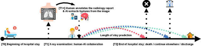 Figure 1 for Hospital Length of Stay Prediction Based on Multi-modal Data towards Trustworthy Human-AI Collaboration in Radiomics