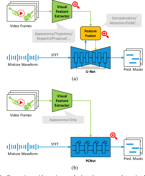 Figure 1 for Visually-Guided Sound Source Separation with Audio-Visual Predictive Coding