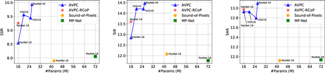 Figure 3 for Visually-Guided Sound Source Separation with Audio-Visual Predictive Coding